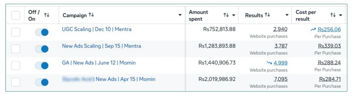 Meta Ads Manager showing four campaigns with spend, purchases and cost per purchase.