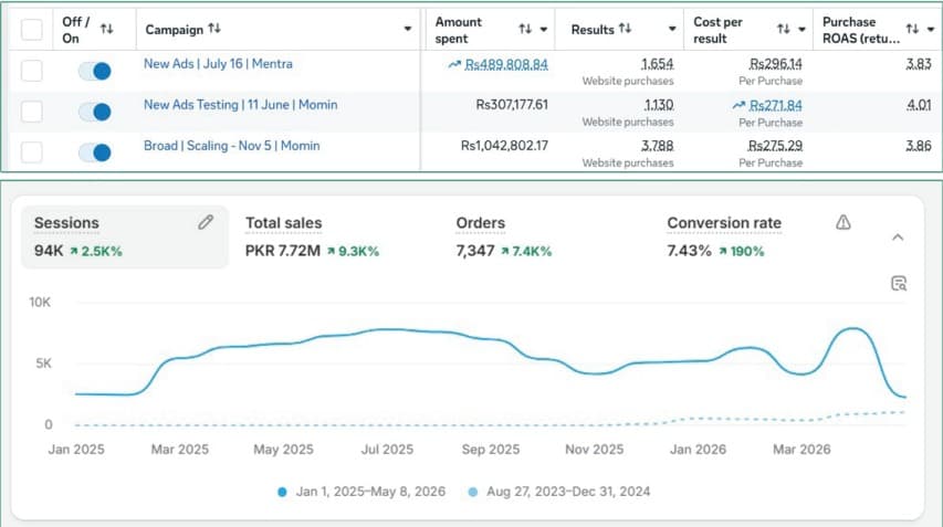 Meta Ads Manager campaigns at 3.83 to 4.01 ROAS above a Shopify dashboard showing PKR 7.72M total sales.