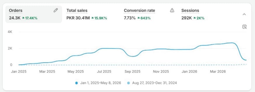 Shopify dashboard showing 24.3K orders and PKR 30.41M total sales with a 7.73% conversion rate.